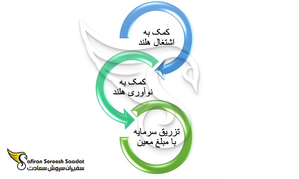 شرایط سرمایه گذاری در هلند