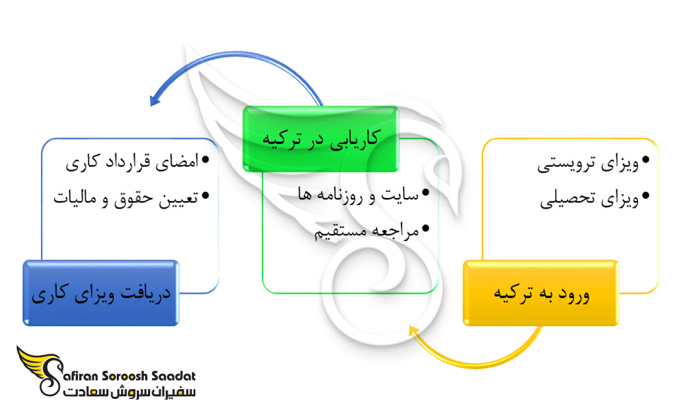 پروسه کاریابی در ترکیه
