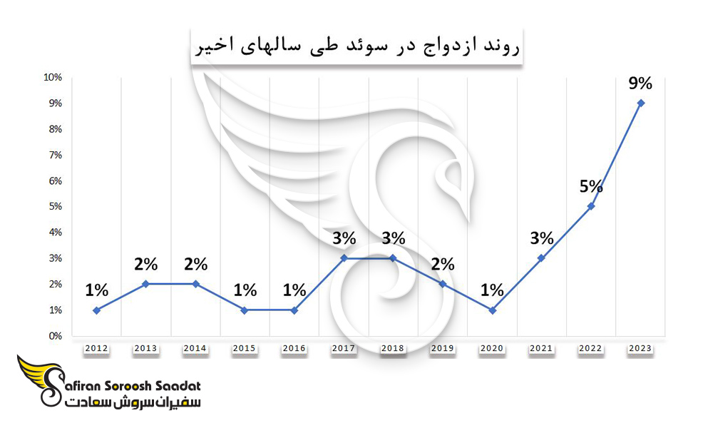 روند ازدواج در سوئد