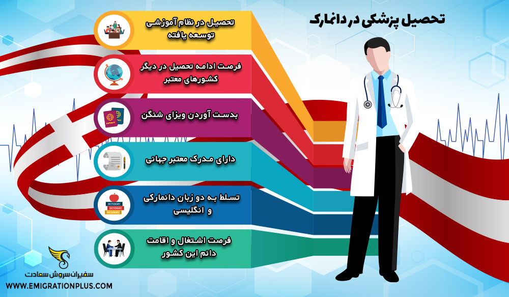 اینفوگرافیک تحصیل پزشکی در دانمارک
