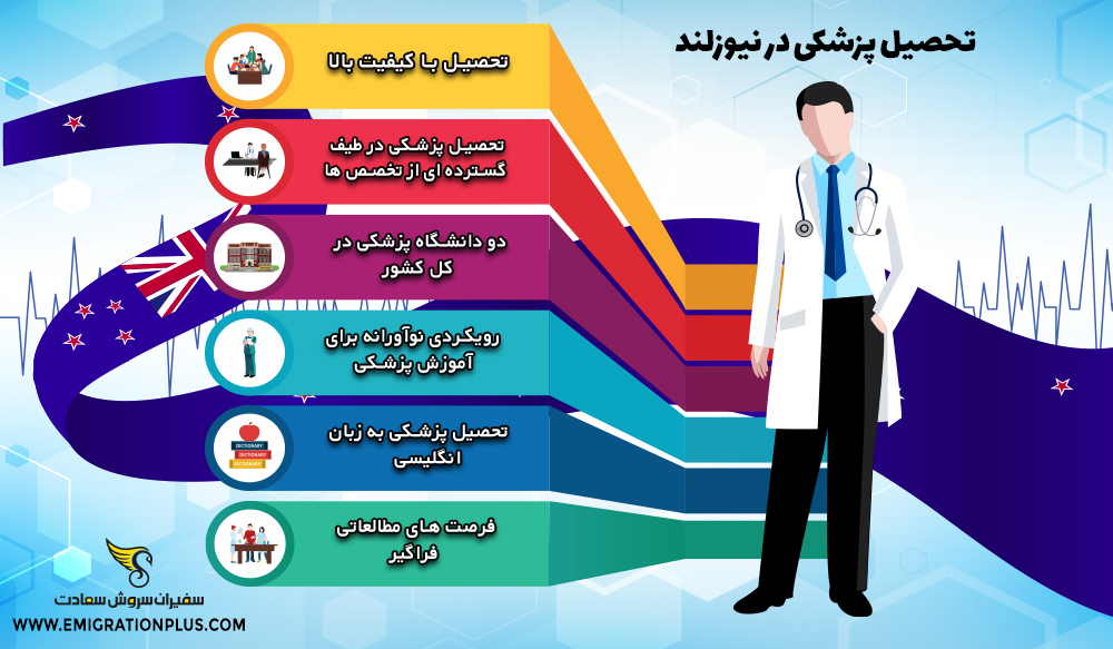 اینفوگرافیک تحصیل پزشکی در نیوزلند