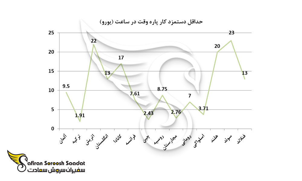 حداقل دستمزد کار پاره وقت در ساعت (یورو) در اتریش