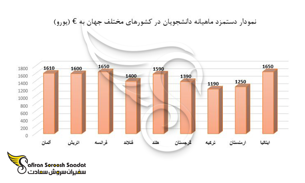 دستمزد ماهیانه دانشجویان در فنلاند