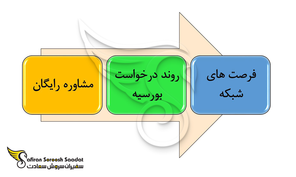 مهمترین مزیت های دریافت بورسیه تحصیلی در آرژانتین