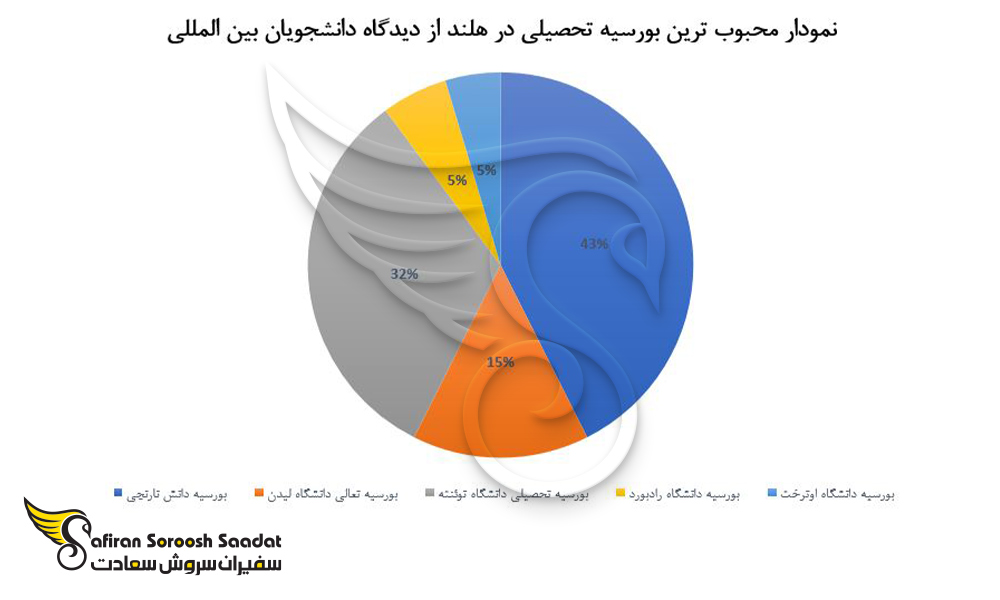 محبوب ترین بورسیه تحصیل در هلند