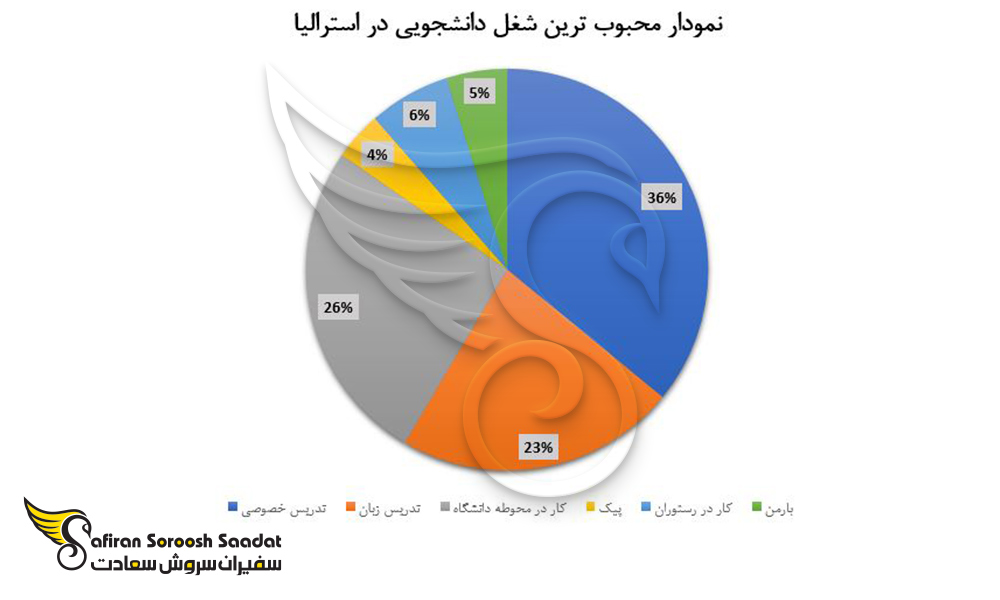 محبوب ترین شغل دانشجویی در استرالیا
