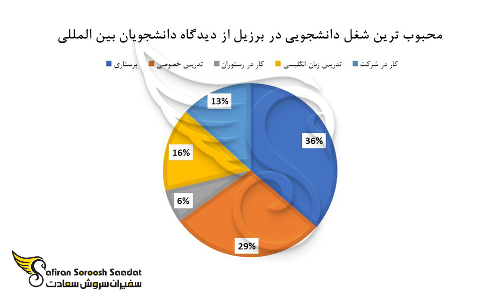 محبوب ترین مشاغل دانشجویی در برزیل را از دیدگاه دانشجویان بین المللی