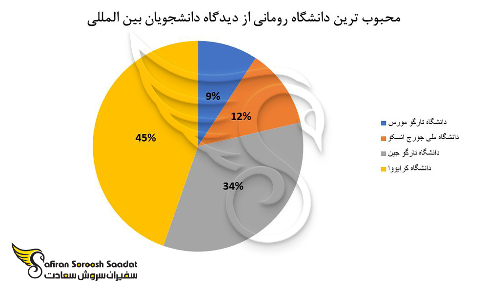 محبوب ترین دانشگاه رومانی را از دیدگاه دانشجویان بین المللی