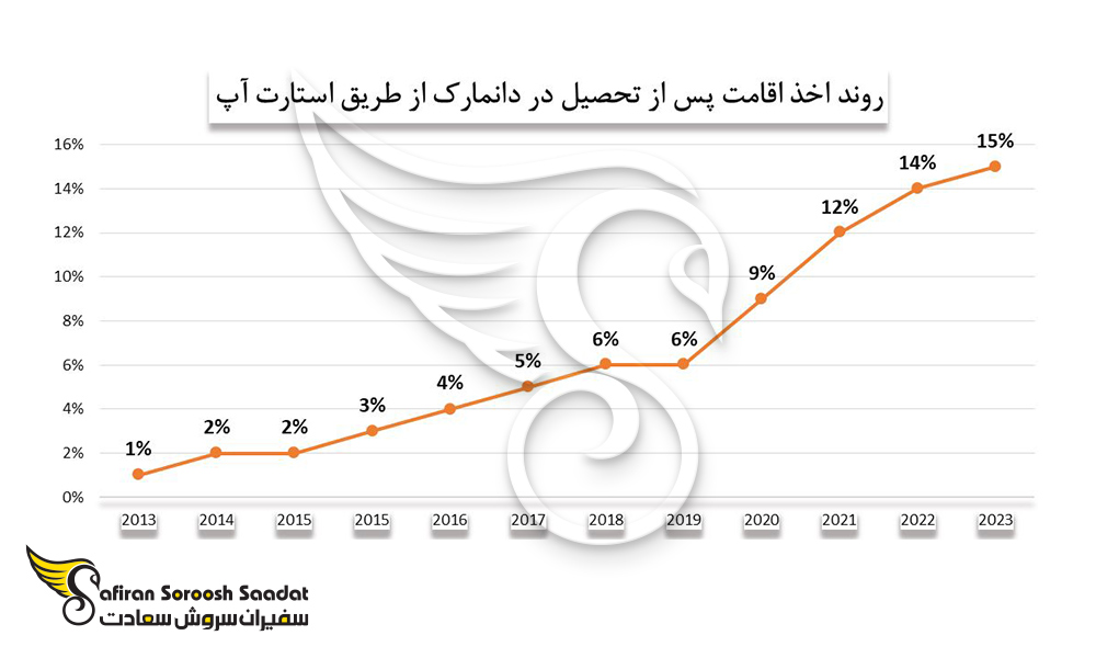 اخذ اقامت پس از تحصیل در دانمارک را از طریق استارت آپ