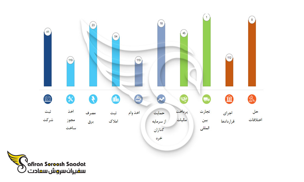 سایر رتبه بندی ها درباره موضوعات مربوط به انجام بیزینس در اسلوونی