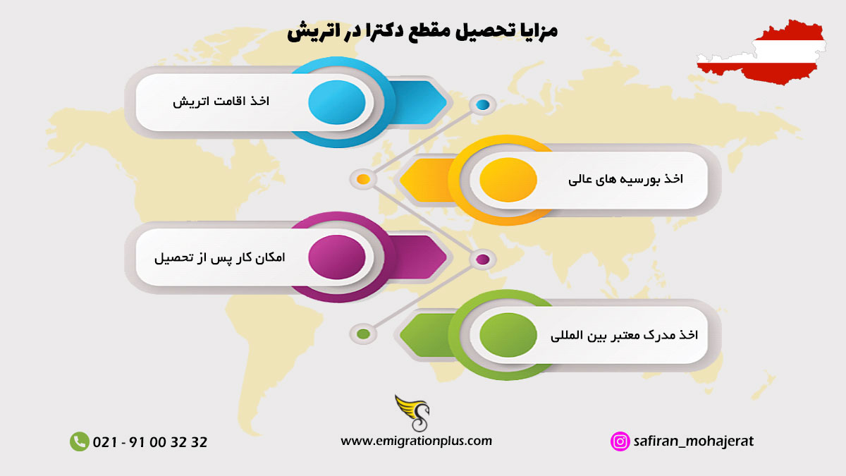 اینفوگرافیک مقطع دکترا در کشور اتریش