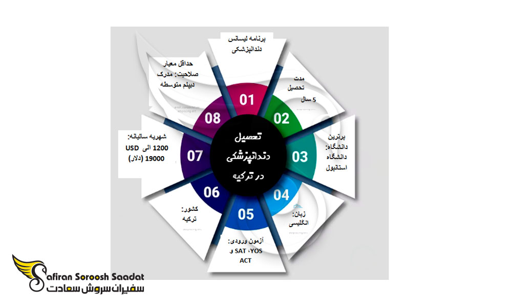 نکاتی درباره رشته دندانپزشکی در ترکیه