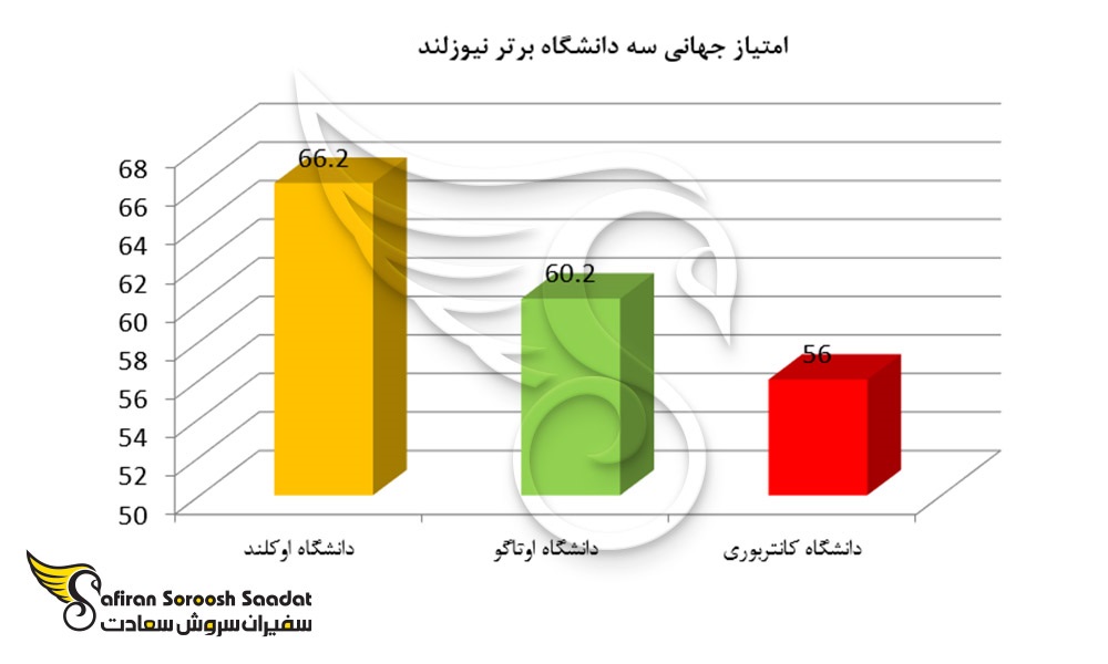 امتیاز جهانی سه دانشگاه برتر کشور نیوزلند