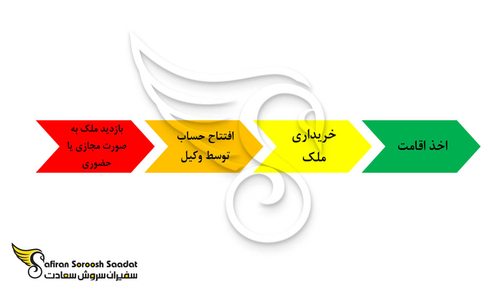 پروسه دریافت اقامت یونان از طریق خرید ملک