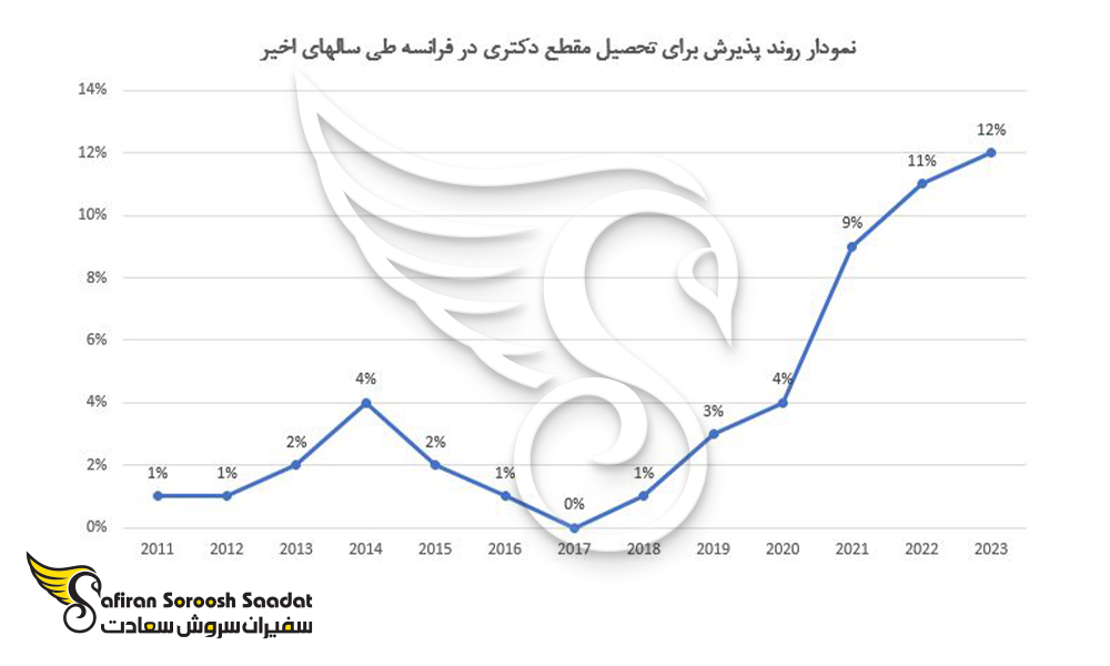 روند پذیرش دانشجویان برای تحصیل در مقطع دکتری در فرانسه