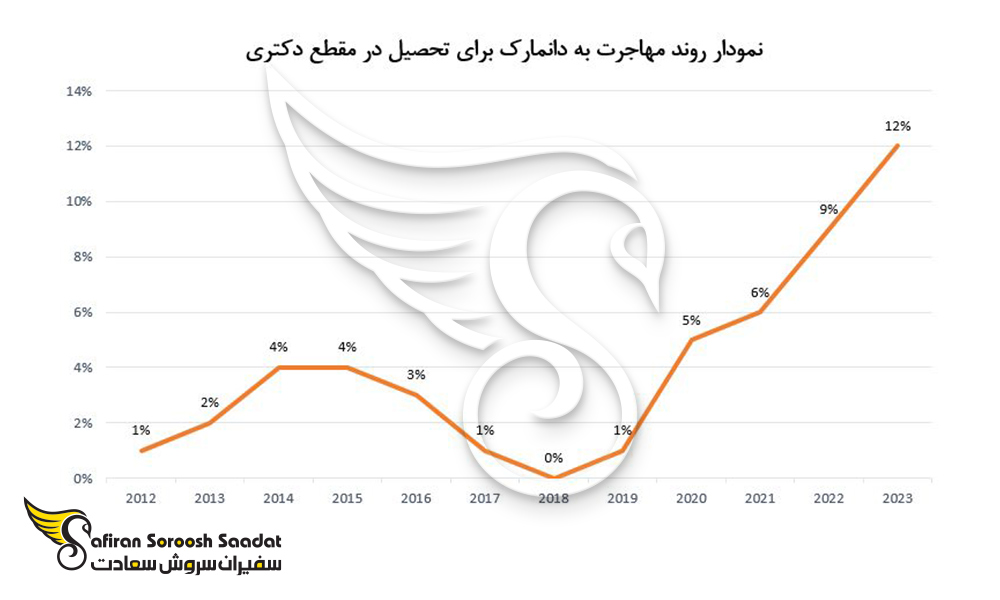 روند مهاجرت به دانمارک را برای تحصیل در مقطع دکتری