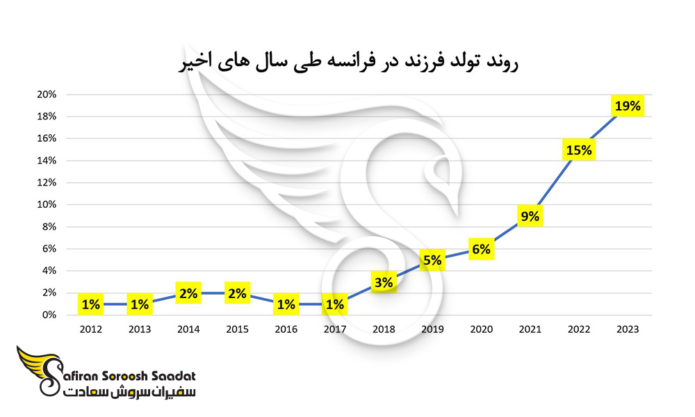 روند تولد فرزند در فرانسه توسط اتباع خارجی