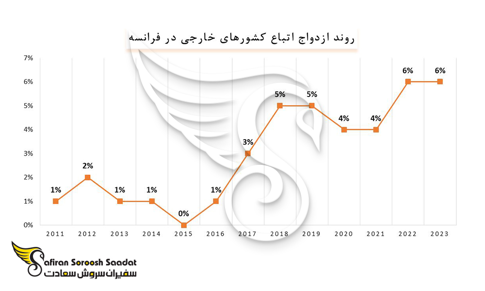 روند ازدواج اتباع خارجی در فرانسه