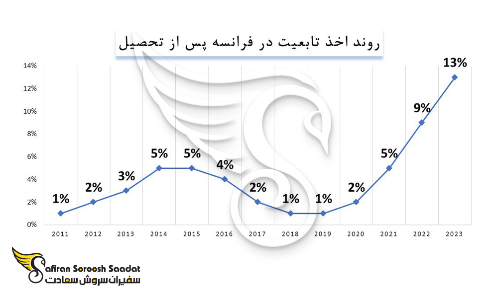 روند اخذ تابعیت در فرانسه پس از تحصیل