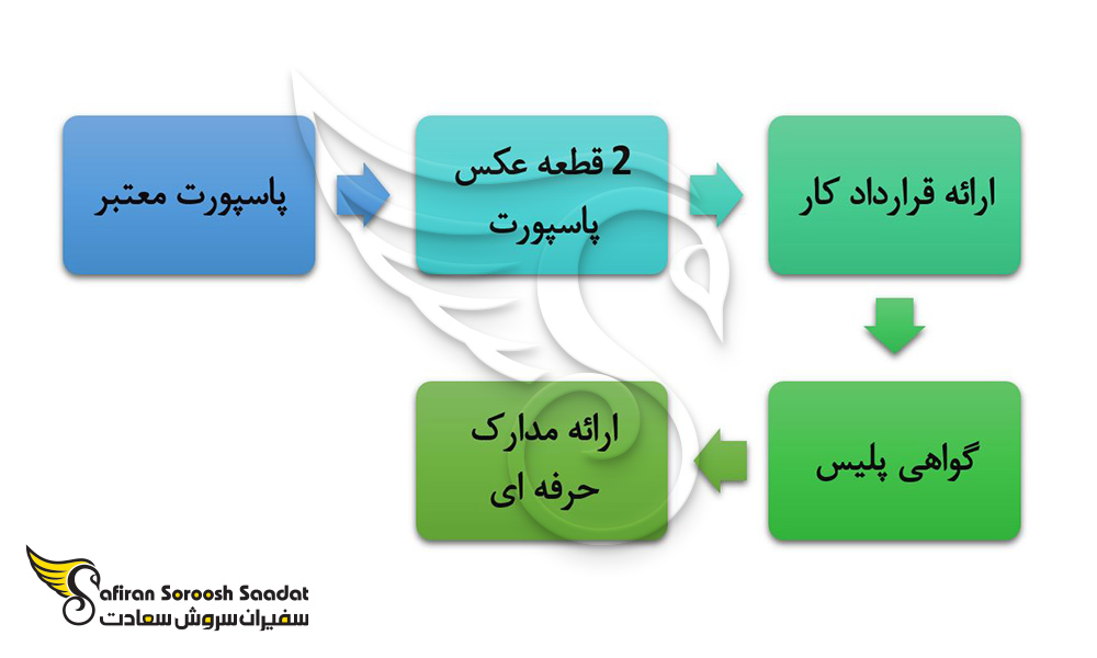 فرآیند اخذ ویزا جهت کار در آرژانتین