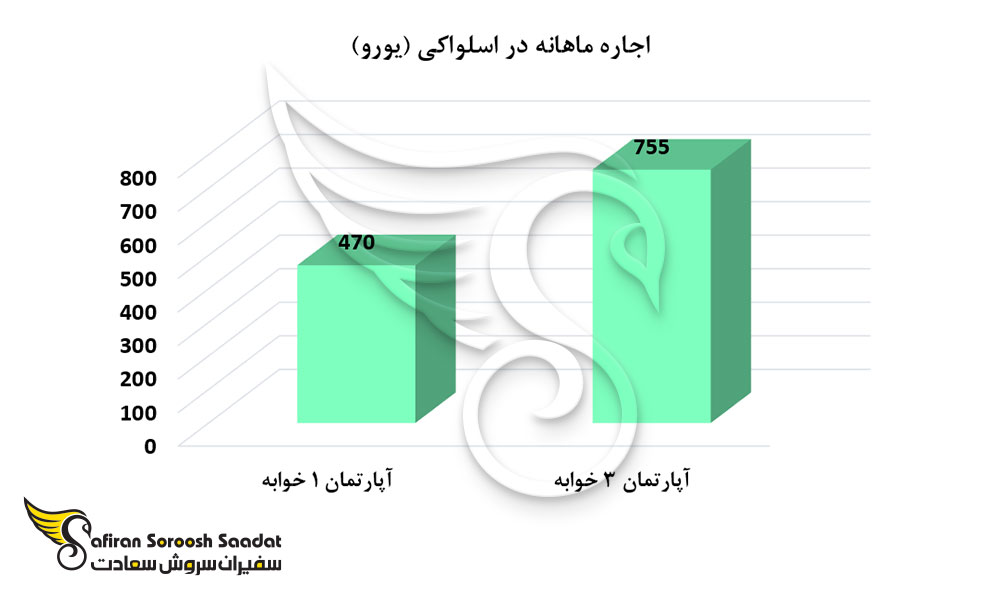 اجاره مسکن در اسلواکی