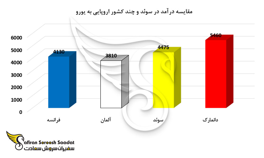 مقایسه درآمد در سوئد و چند کشور اروپایی