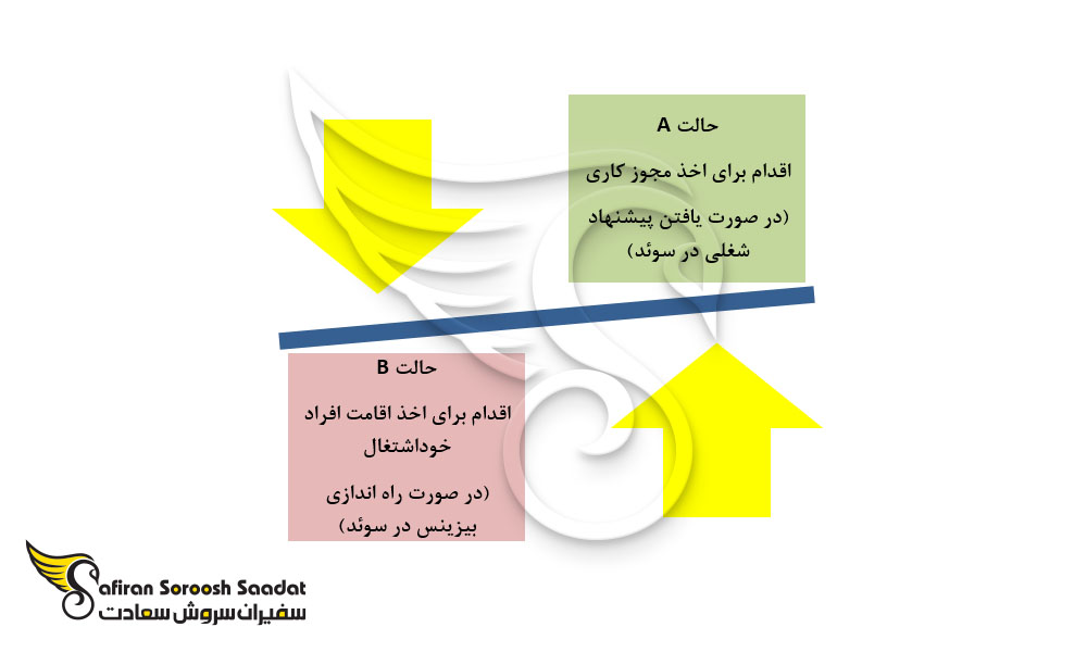 شرایط خود اشتغالی در سوئد