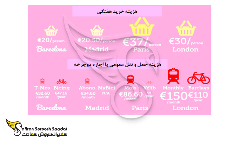 هزینه مربوط به حمل و نقل و خرید در اسپانیا