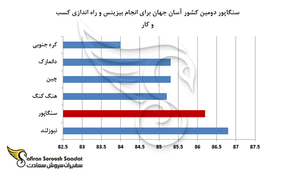سنگاپور دومین کشور آسان جهان برای انجام بیزینس و راه اندازی کسب و کار