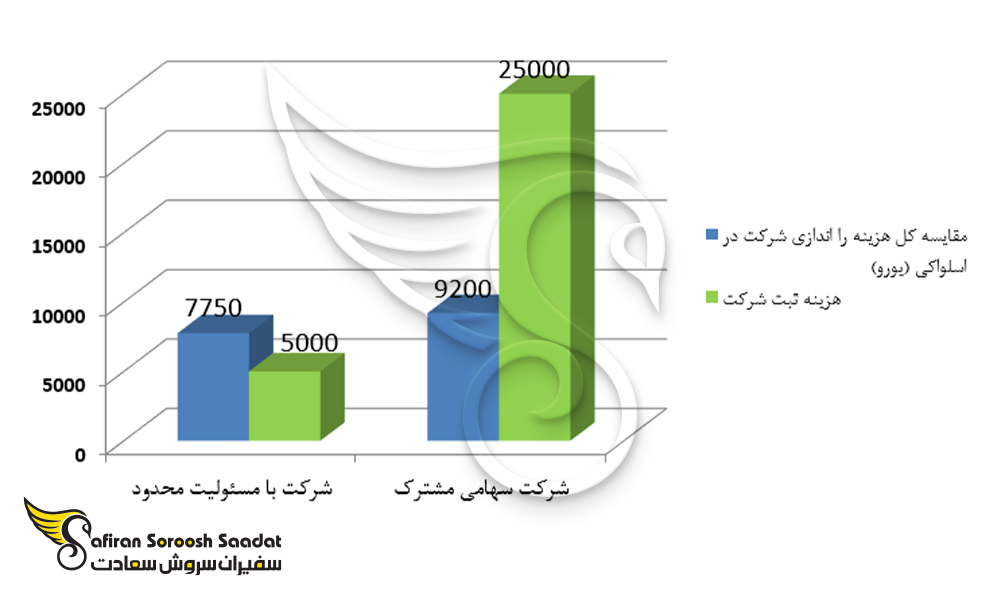نمودار هزینه ثبت شرکت در اسلواکی