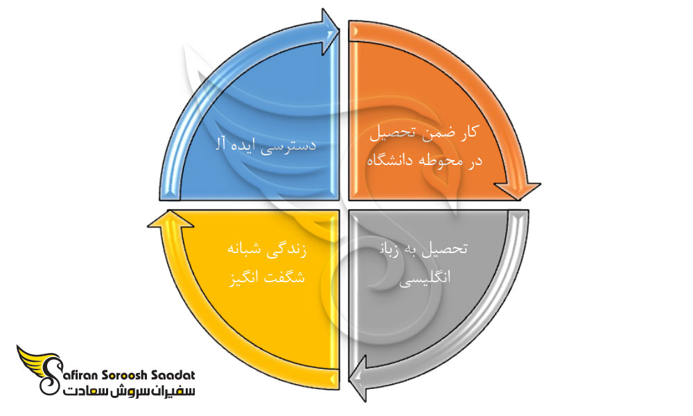 شرایط اسکان دانشجویی در دانشگاه بارسلونا