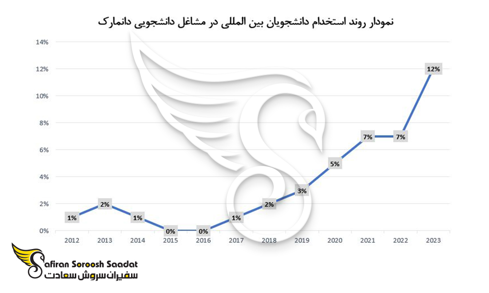 روند استخدام دانشجویان در مشاغل دانشجویی دانمارک
