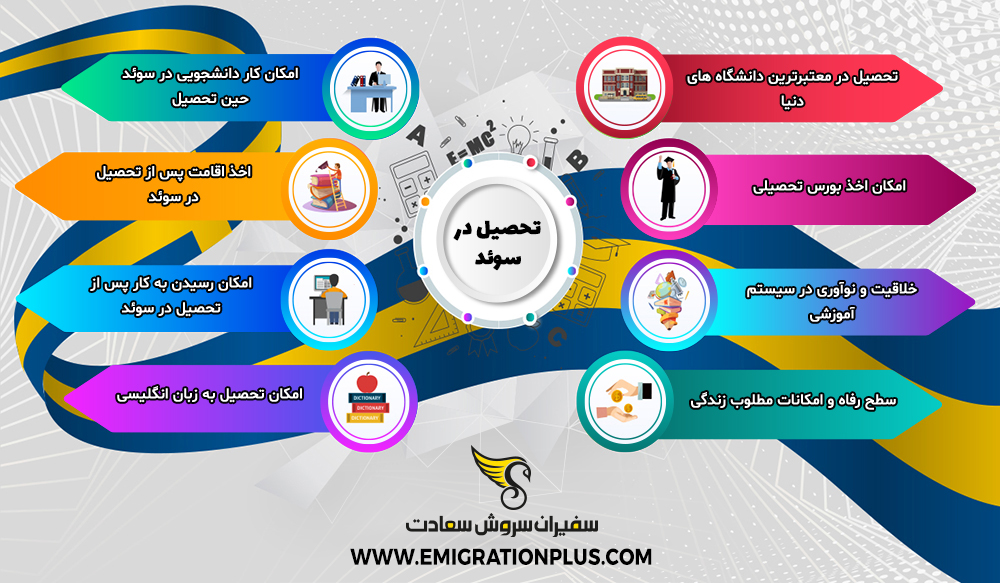 اینفوگرافیک تحصیل در سوئد