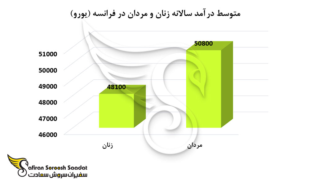 متوسط درآمد زنان و مردان در فرانسه