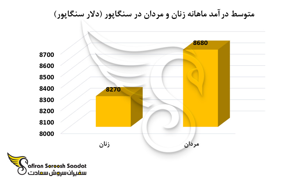 متوسط درآمد ماهانه زنان و مردان در سنگاپور