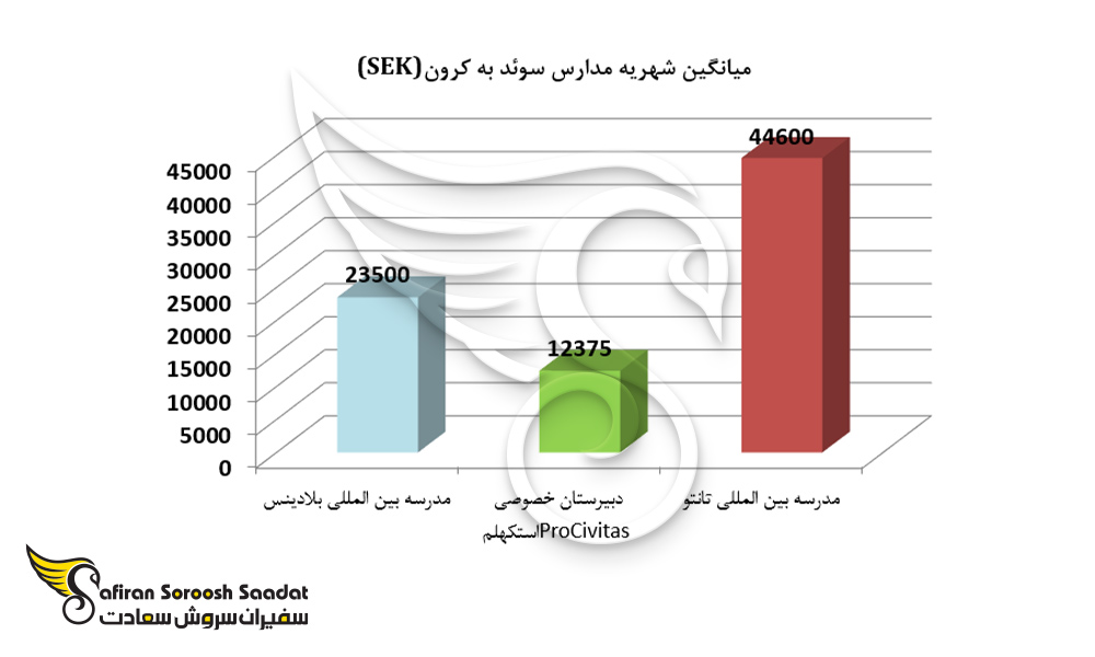 میانگین شهریه مدارس سوئد به کرون