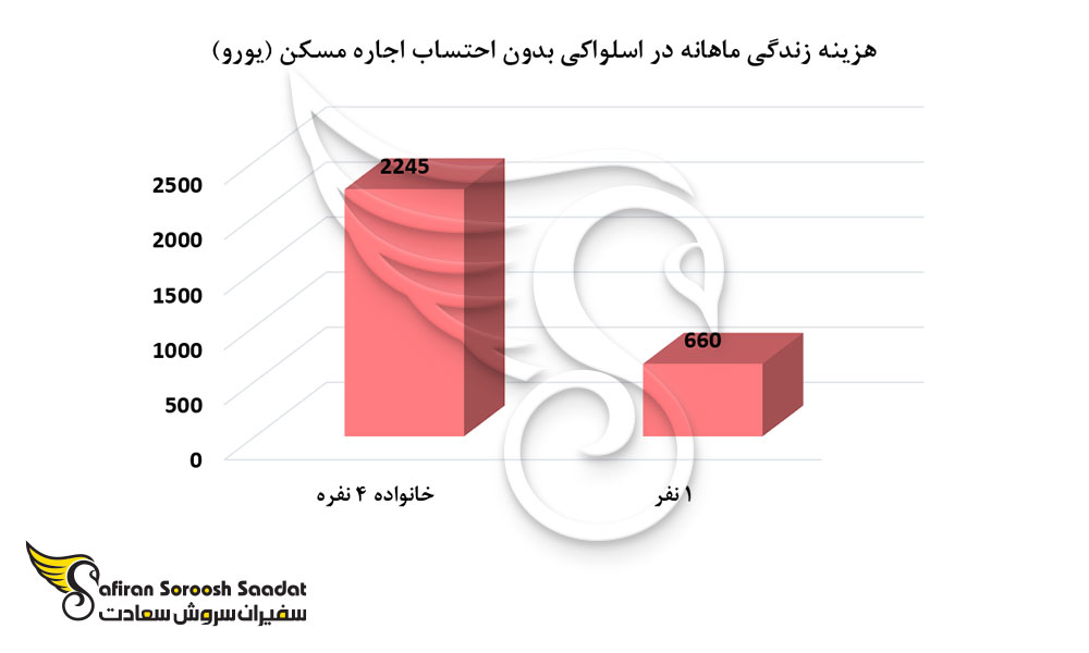 هزینه زندگی در اسلواکی بدون احتساب اجاره مسکن