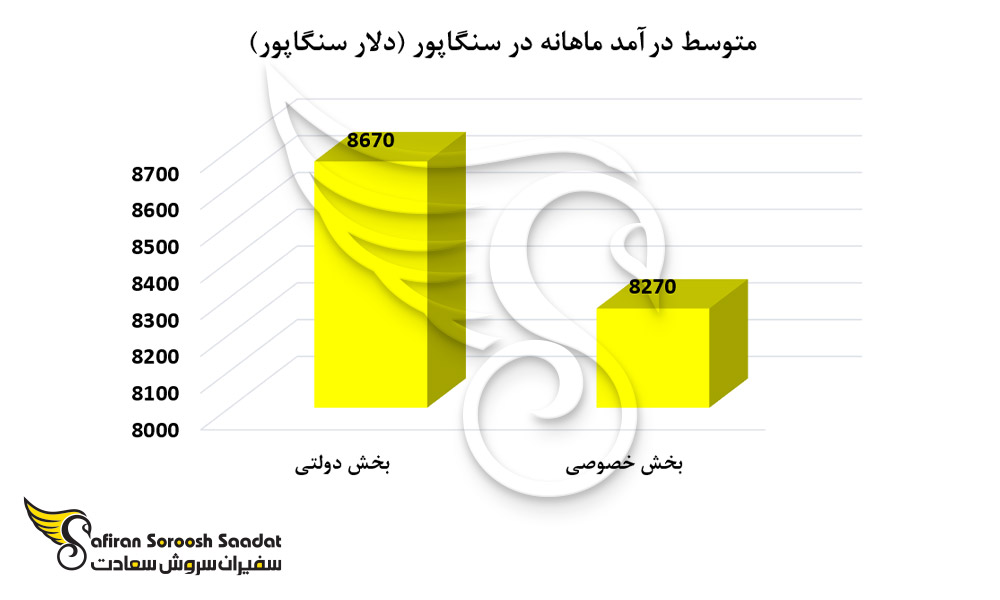 مهم ترین مزایای زندگی در سنگاپور