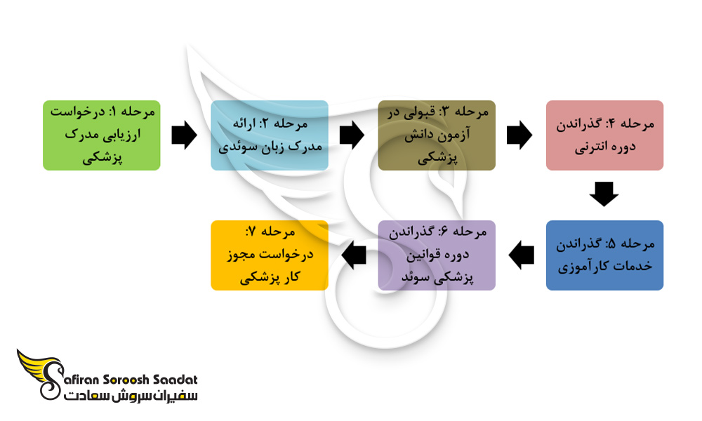 مراحل مهاجرت پزشکان ایرانی به سوئد