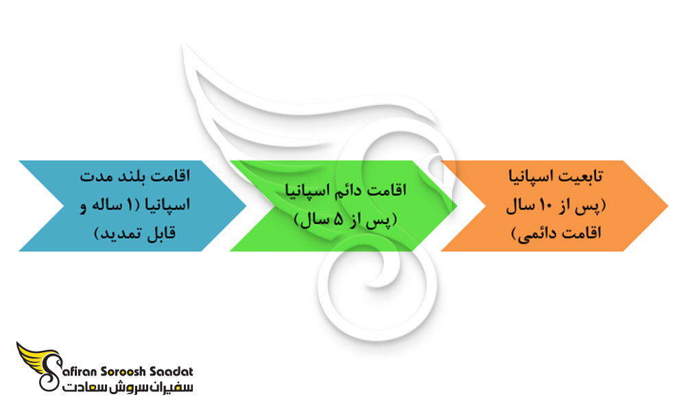 مراحل اخذ تابعیت اسپانیا