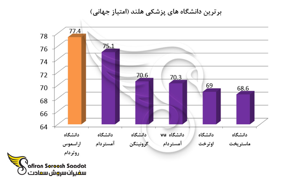 برترین دانشگاه های پزشکی هلند