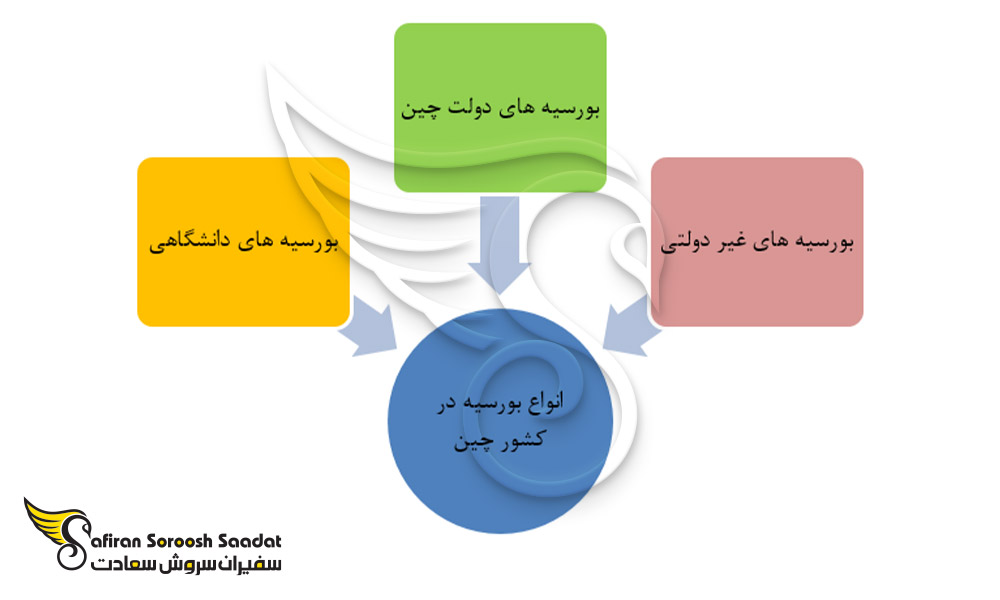 انواع بورسیه تحصیلی در چین