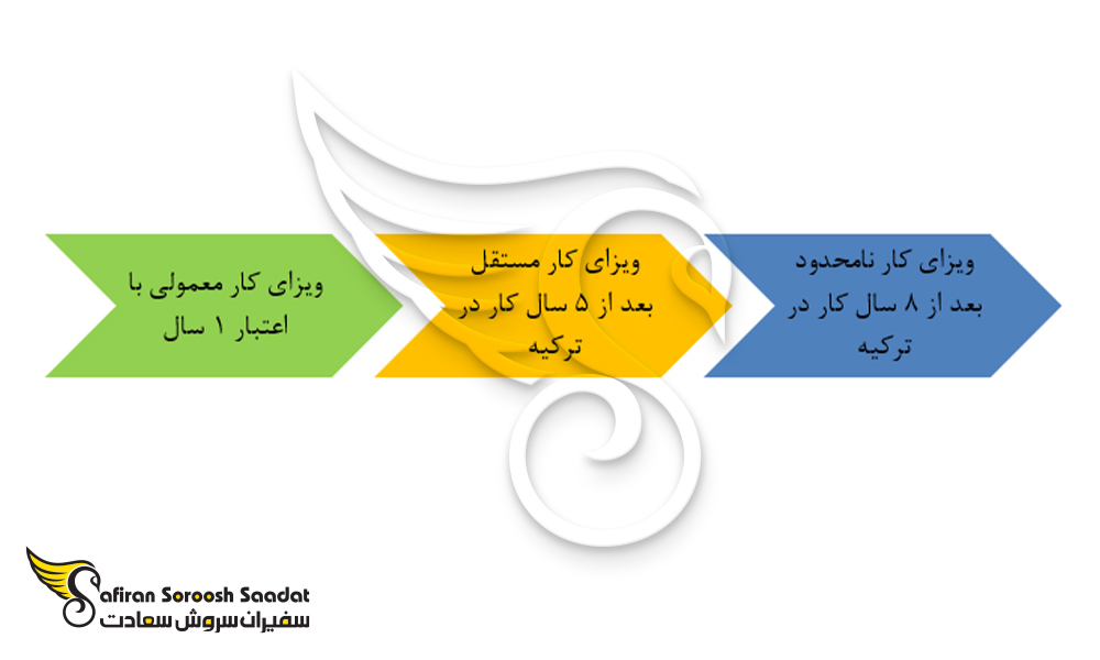 انواع ویزای کاری ترکیه