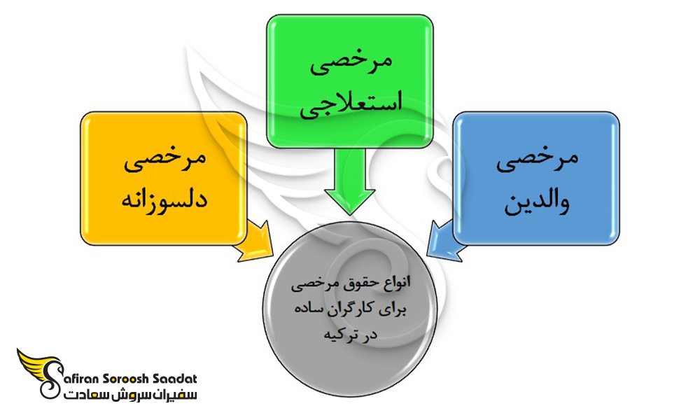 انواع حقوق مرخصی برای کارگران ساده در ترکیه