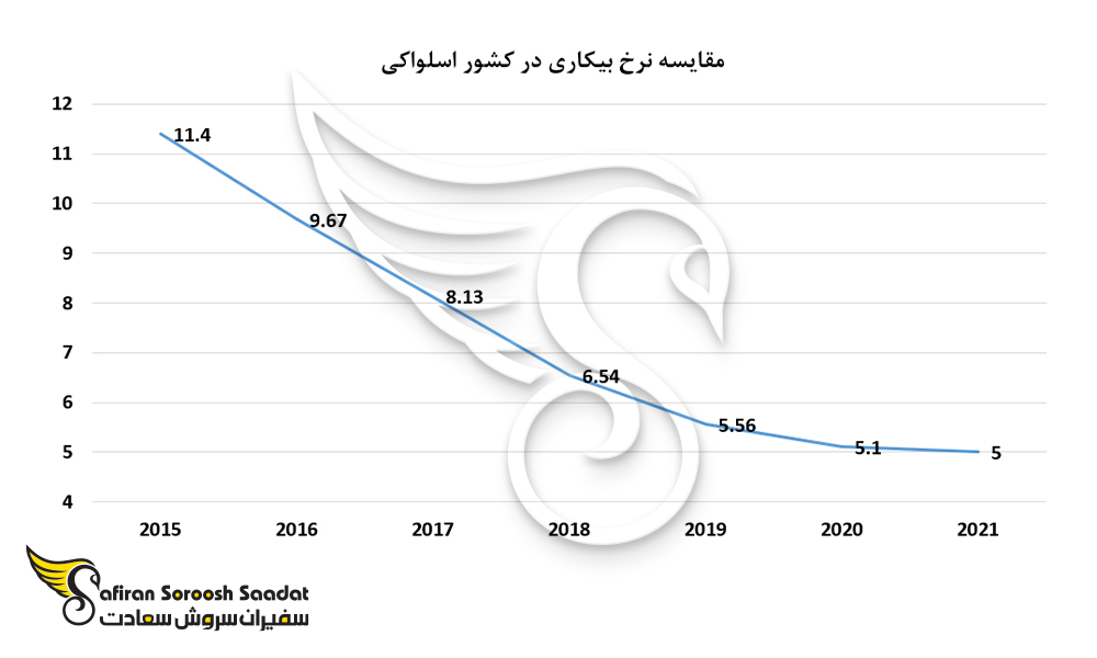 مقایسه نرخ بیکاری در اسلواکی