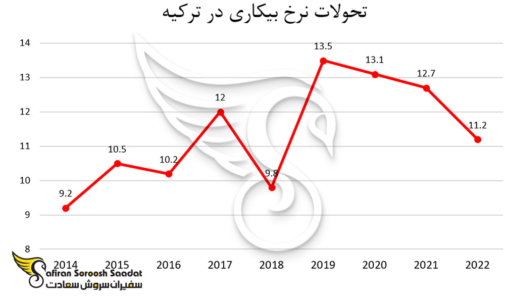 تحولات نرخ بیکاری در ترکیه