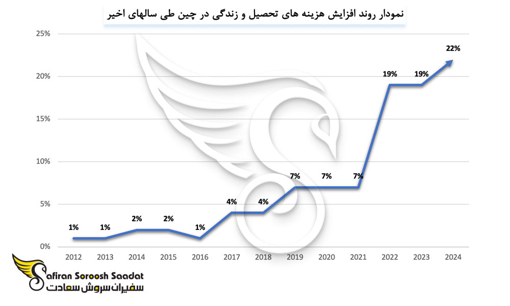 روند افزایش هزینه های تحصیل در چین