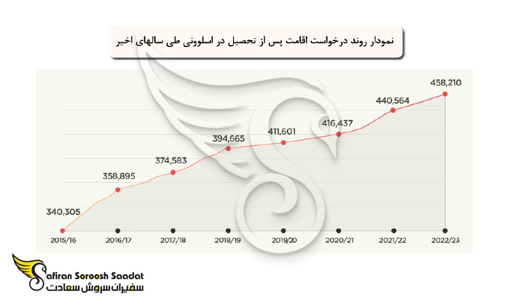 روند درخواست دانشجویان برای اقامت پس از تحصیل در اسلوونی