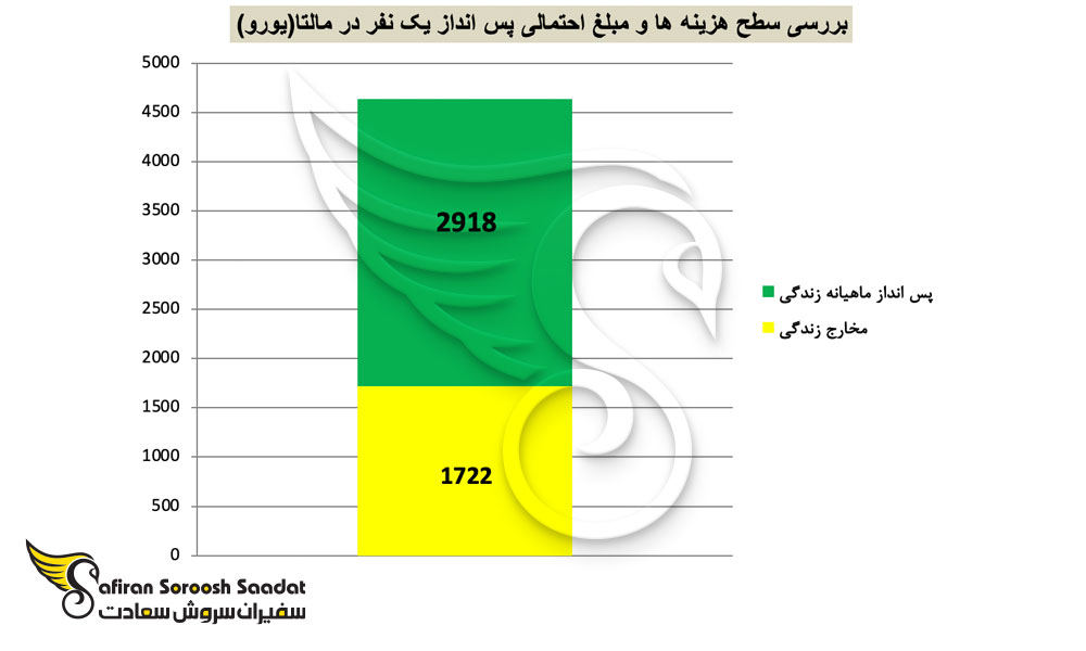 نمودار حقوق ماهیانه کار در مالتا