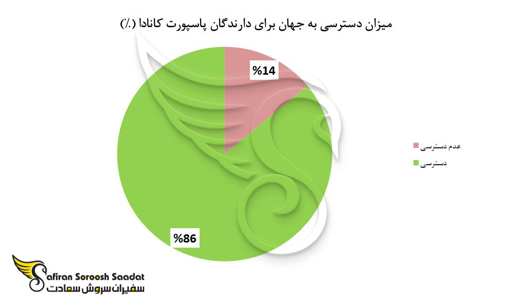میزان دسترسی برای دارندگان پاسپورت کانادا